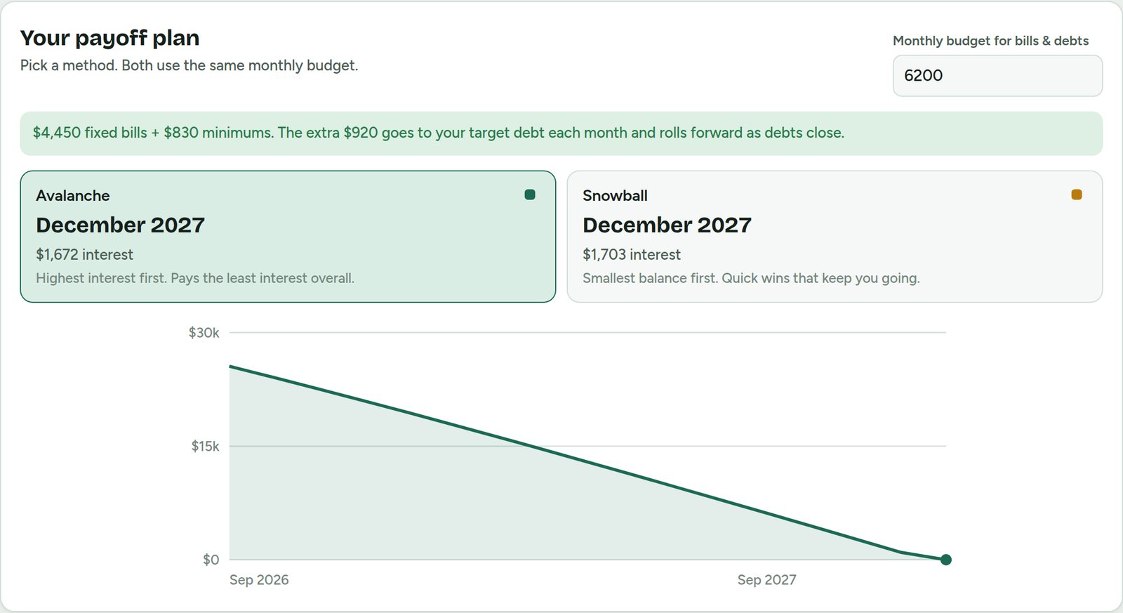 Debt payoff plan comparing Avalanche and Snowball